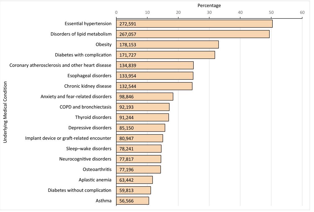 Mangan150's tweet photo. According to the CDC, 95% of those hospitalized for Covid infection had at least one underlying medical condition.

Most of these are related to insulin resistance, and therefore to consumption of garbage food, and poor body composition.

via @DoctorTro 
https://t.co/snDwHl2h1J https://t.co/iyytG9aFo8