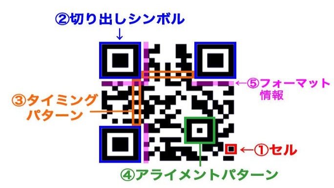 sumile6842's tweet image. 『＃QRコード』

1994年にデンソーウェーブ社が開発した日本生まれの技術。Quick Response（素早く読み取る）からQR。

バーコードが情報を横に記録する「一次元コード」に対しQRコードは縦と横に記録する「二次元コード」と呼ばれる。

主に情報を提示したり、URLサイトに飛ばすといった用途がある。