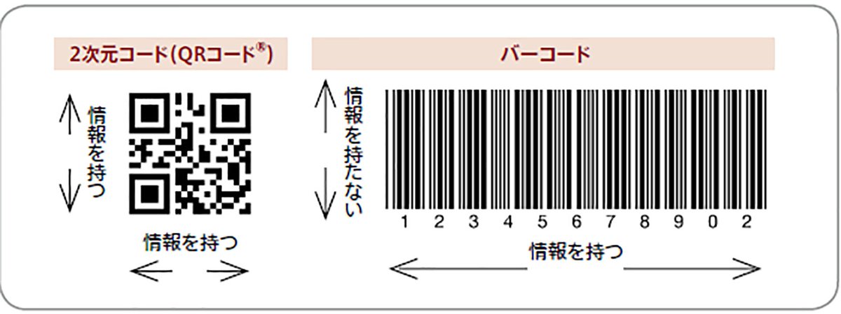 sumile6842's tweet image. 『＃QRコード』

1994年にデンソーウェーブ社が開発した日本生まれの技術。Quick Response（素早く読み取る）からQR。

バーコードが情報を横に記録する「一次元コード」に対しQRコードは縦と横に記録する「二次元コード」と呼ばれる。

主に情報を提示したり、URLサイトに飛ばすといった用途がある。