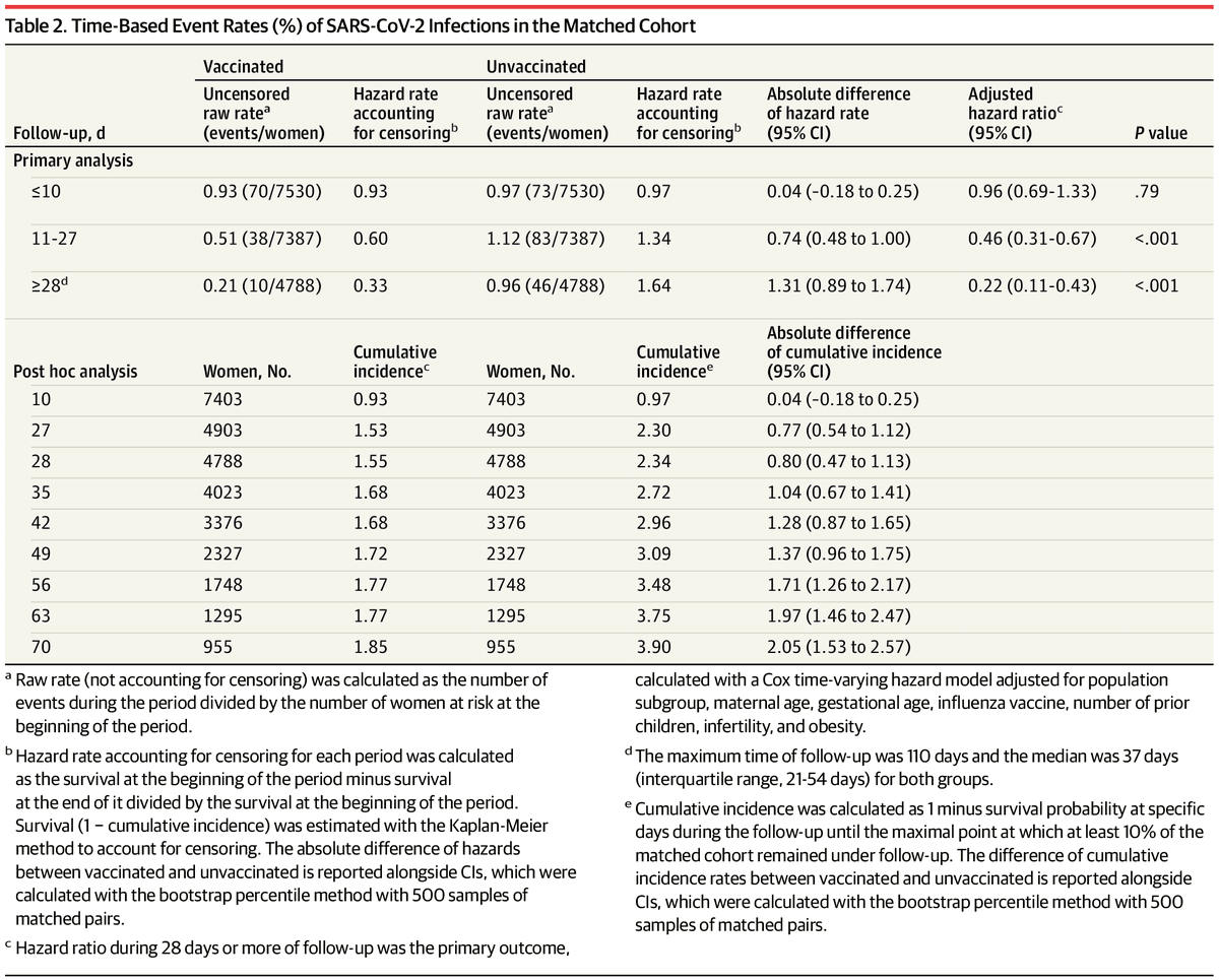 Association Between BNT162b2 Vaccination and Incidence of SARS-CoV-2 Infection in Pregnant Women

🌟Among pregnant women, receipt of the Pfizer vaccine was associated with a lower risk of incident SARS-CoV-2 infection.

#OBAnes in <a href="/JAMA_current/">JAMA</a> 

buff.ly/3ksONZA