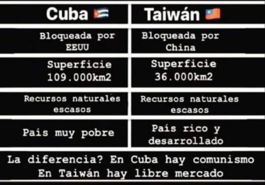AbramAldo's tweet image. Sólo EEUU tiene un embargo a Cuba, que puede comerciar con el resto del mundo. De hecho, exporta a 112 países e importa de 89. Nada más claro que este cuadro para entender que la dictadura comunista es la causante de la pobreza y falta de futuro de los cubanos. Basta de mentiras.