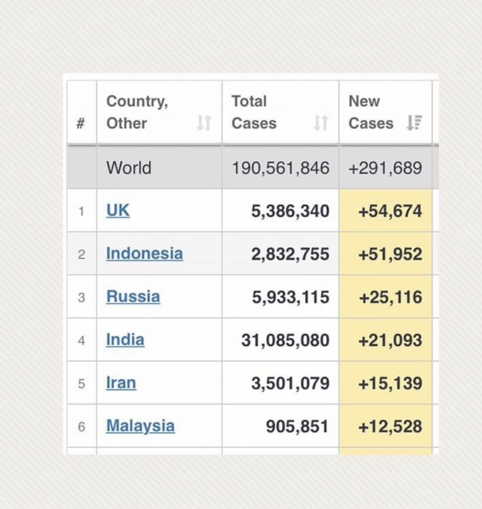 Just home for a couple of hours then off again in the morning. Tomorrow is #FreedomdayUK I hope it doesn’t turn out to be the start of #Doomsday for millions of people. We may not have come first in the Euro’s but we are number one on the covid chart!