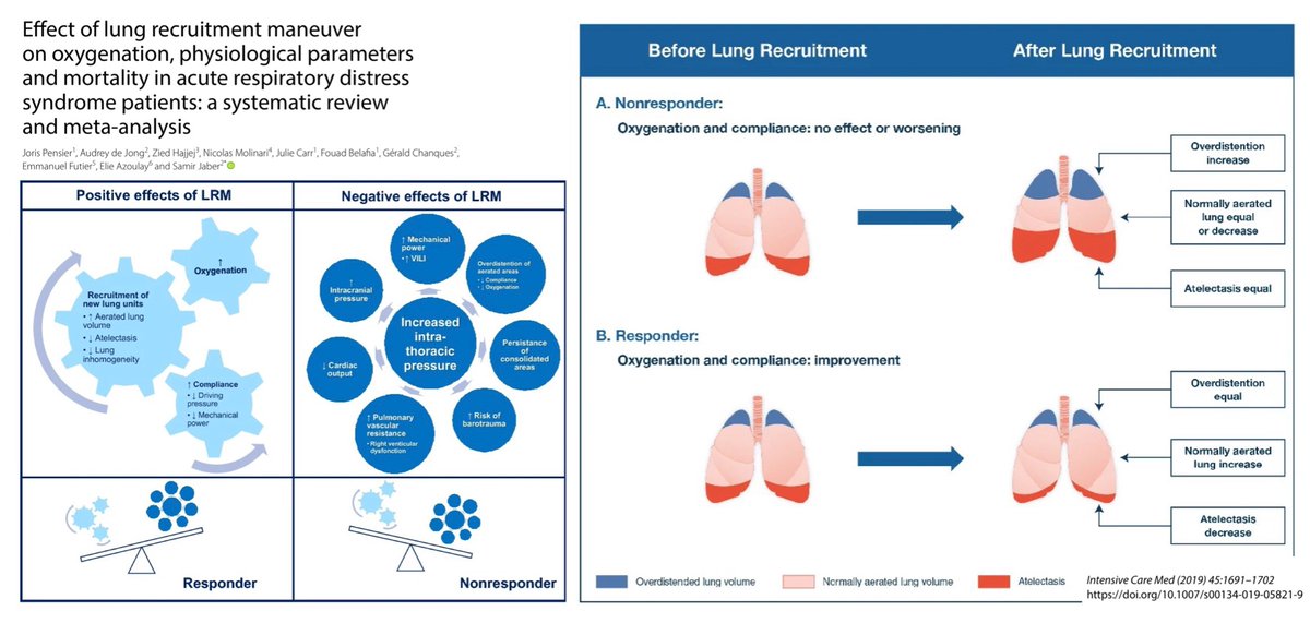 yourICM's tweet photo. Lung recruitment maneuver in #ARDS, SR/MA:
💨14 RCTs/3185 pts
💨 no significant improvement in 28-day mortality (systematic use)
💨 positive effects: ⬆️ oxygenation, ⬇️ dP, ⬇️ rescue therapy use
💨adverse events: barotrauma, hemodynamic compromise
#FOAMcc https://t.co/Fc9k8QUv32 https://t.co/Ac67C2SepU