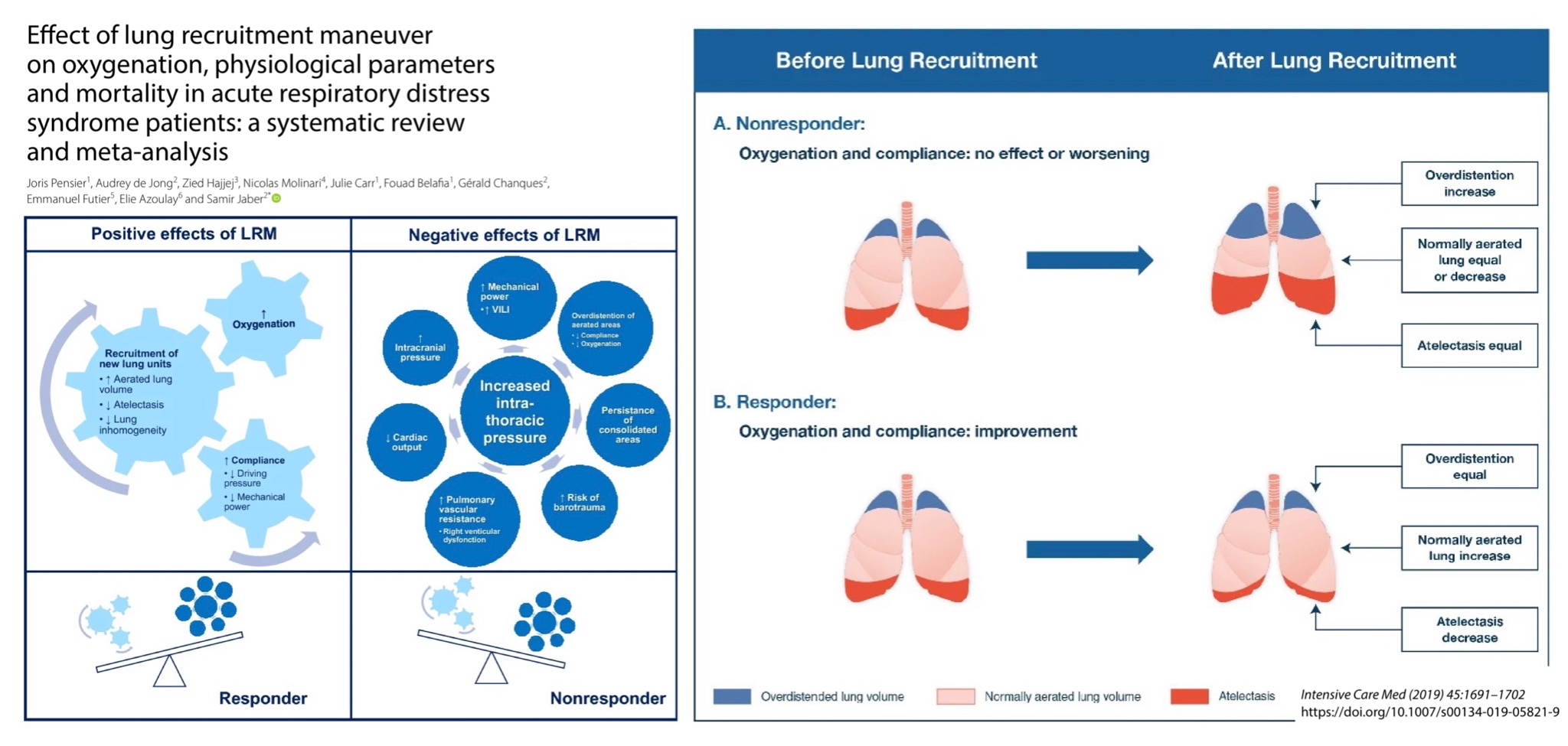 Intensive Care Medicine on X: &ldquo;Lung recruitment maneuver in #ARDS 