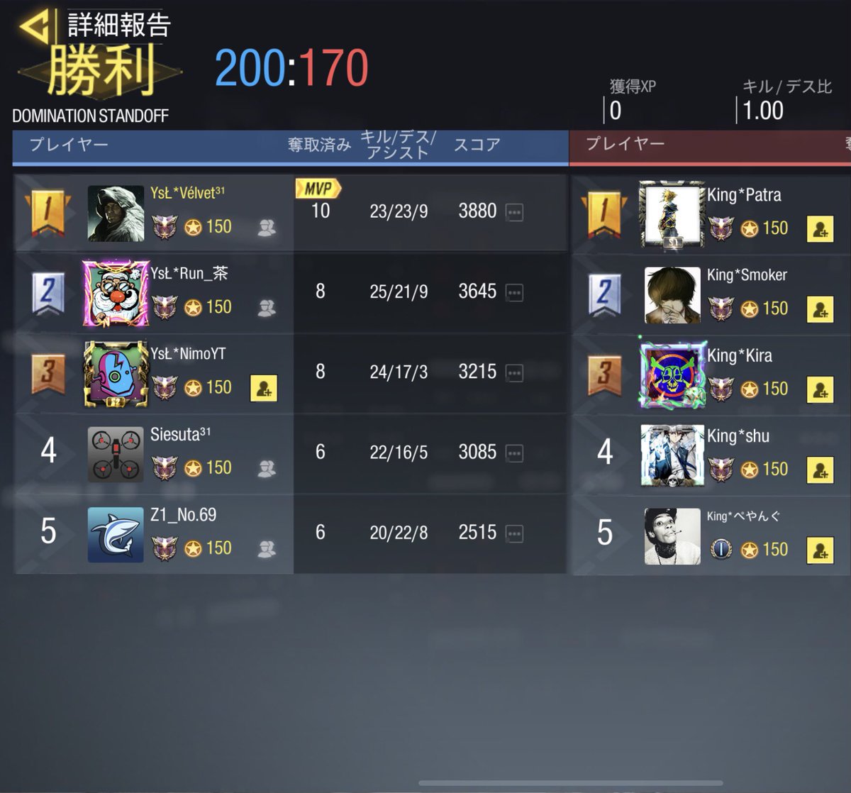 YsL_CoD's tweet photo. 【スクリム結果】

7/18   22:00

vs   Kings様

2-2   draw

本日はありがとうございました🙇‍♀️
また機会があればお願い致します🙇‍♀️😊 https://t.co/x5lID2BSWh