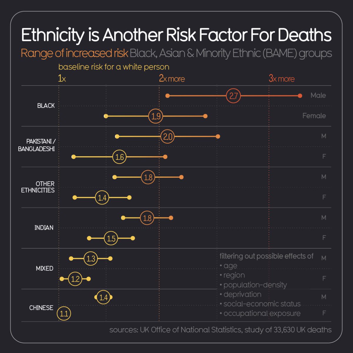 VizWizBI's tweet image. This week for #MakeoverMonday Week 29, we&apos;ll continue to look at the disparity that ethnic minorities face during the COVID crisis. We&apos;ll look at this great viz from @infobeautiful analyzing mortality rates in the UK.

Get the data and resources here - makeovermonday.co.uk/data/