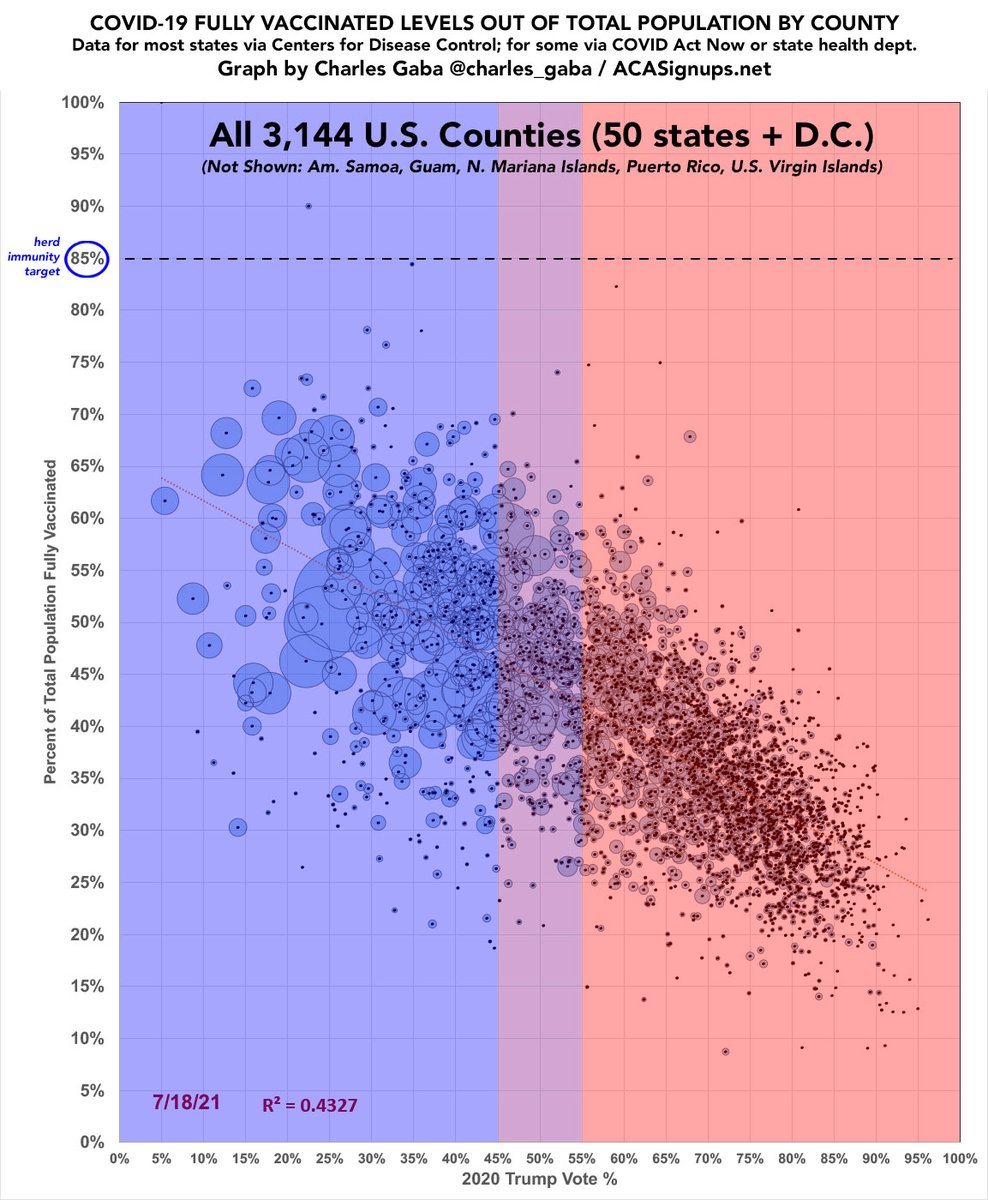 charles_gaba's tweet photo. cc: @davidfrum @NGrossman81 @chrislhayes @DataDrivenMD @PeterHotez @smotus @digiphile @DrEricDing 

Updated version as of yesterday. R^2 up slightly more; mainly just a typo correction &amp; slight layout tweak to make "herd immunity target" threshold less confusing. https://t.co/2bAXnSoYKd