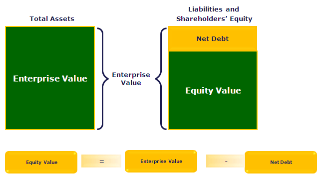 wallstreetmojo's tweet photo. #GyanForTheDay
Equity Value vs Enterprise Value
#EquityValue: #value only to the #shareholder;
#EnterpriseValue: The value of the #firm that accrues to both the #shareholders and the #debtholders
https://t.co/PfplAK6dMM
#InvestmentBanking
#share
#Debt
#valuation
#liability https://t.co/jglD0zCTdv