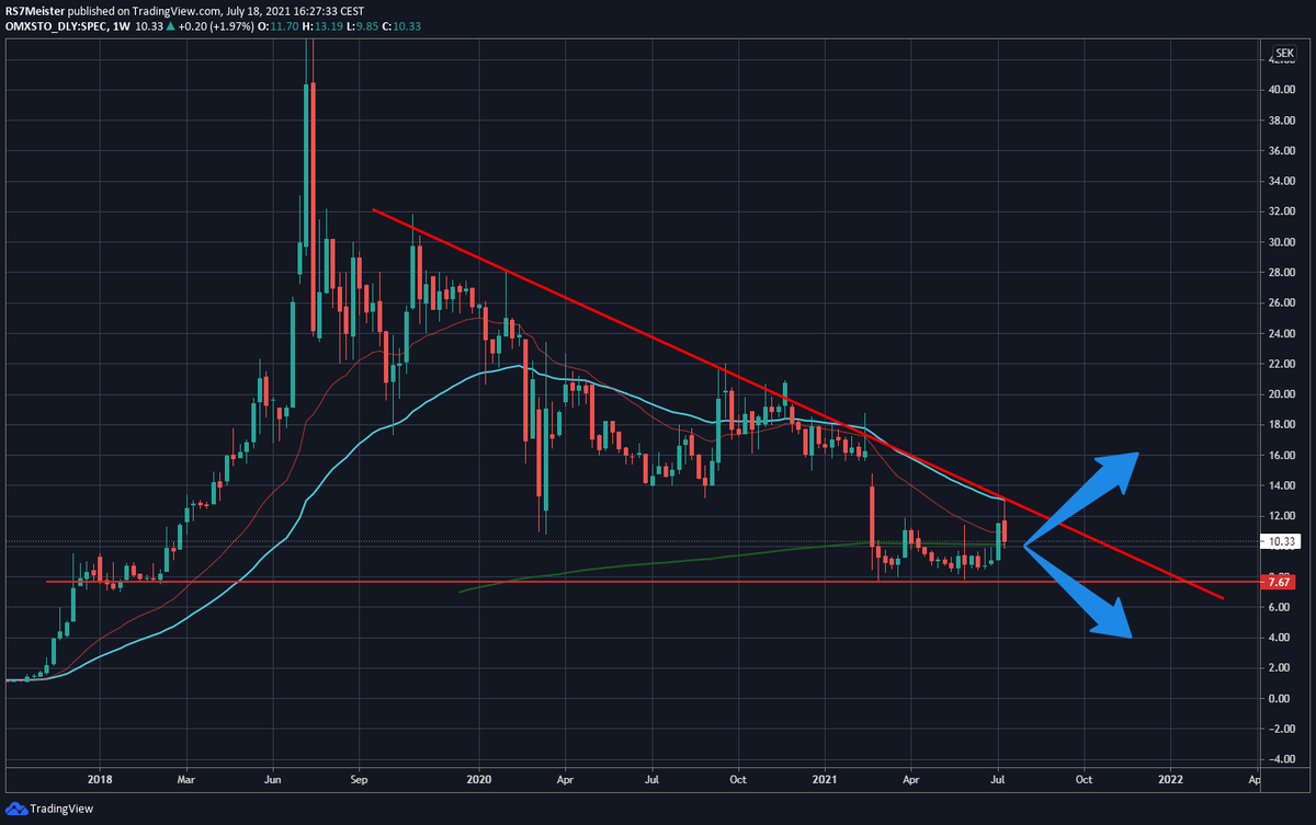RSmeister's tweet photo. $SPEC #Spectracure Doesn't look good long term on weekly chart. Rejected by 50MA & Trendchannel.. probably aiming for a new lower low... #finanstwitter https://t.co/OjxFp9Hexy
