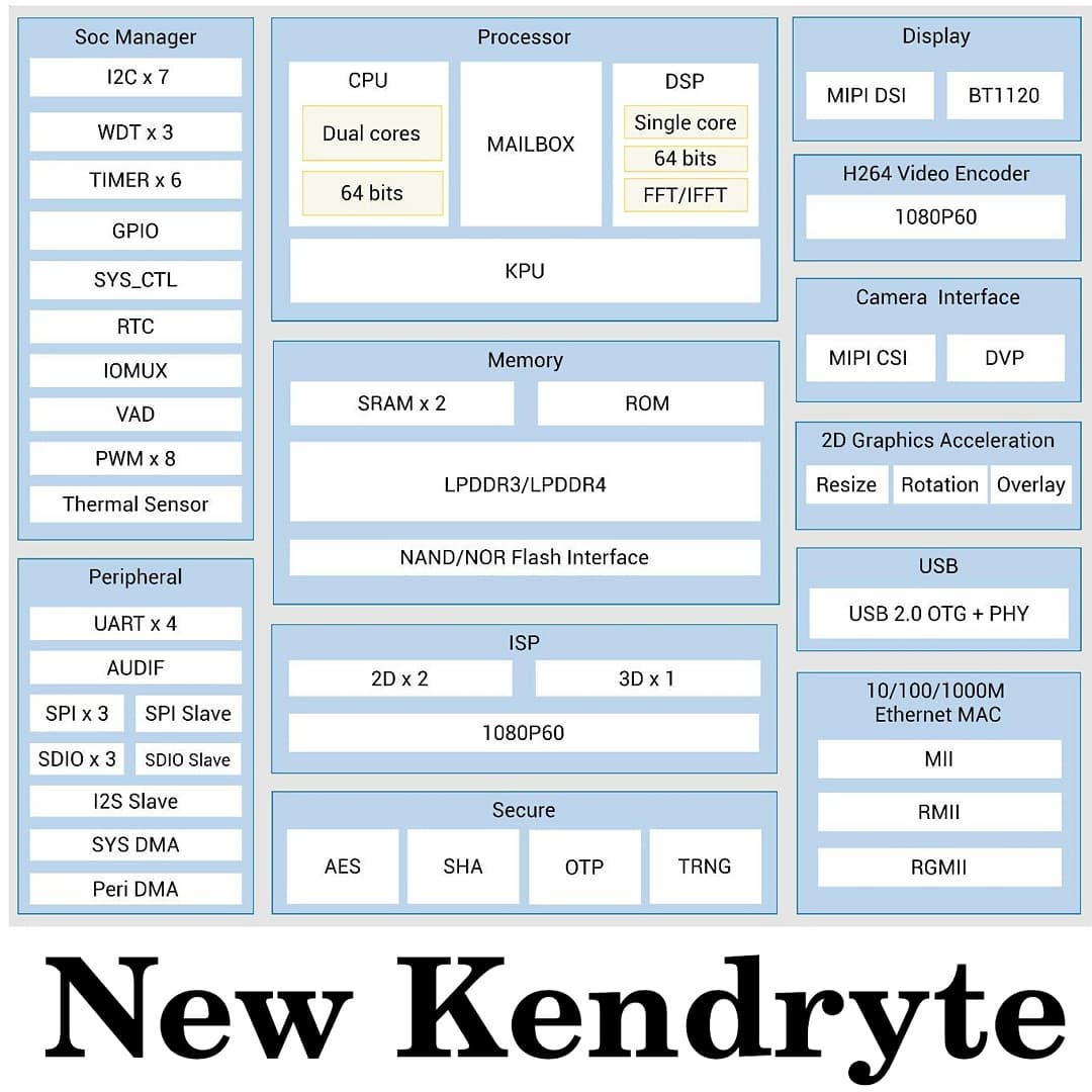 tamhanna's tweet photo. #KendryteK510 was announced recently - it is the successor of the #kendrytek210, which was an #aiaccelerator used on both the #maixduino and the #markrobot. Canaan now updated the platform - the two #riscv cores now run at 800 MHz (400 before), while…
📸 https://t.co/eEV5tT3IHM https://t.co/eURnlKA6OI