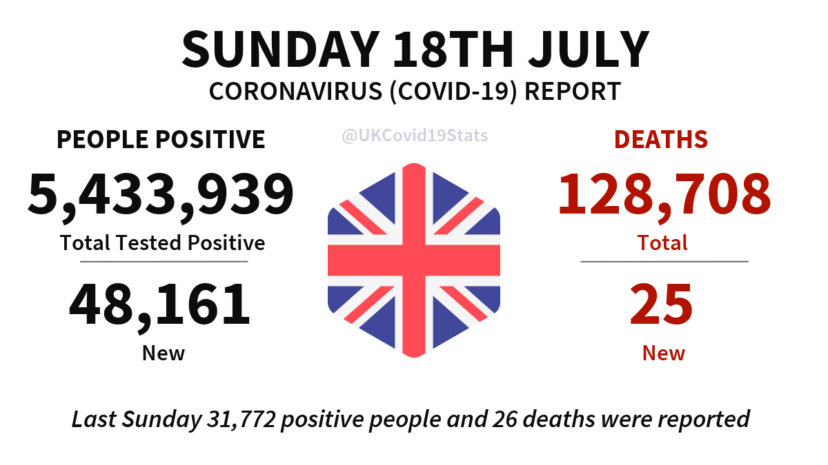 UKCovid19Stats's tweet photo. United Kingdom Daily Coronavirus (COVID-19) Report · Sunday 18th July.

48,161 new cases (people positive) reported, giving a total of 5,433,939.

25 new deaths reported, giving a total of 128,708. https://t.co/yoASOidi2n