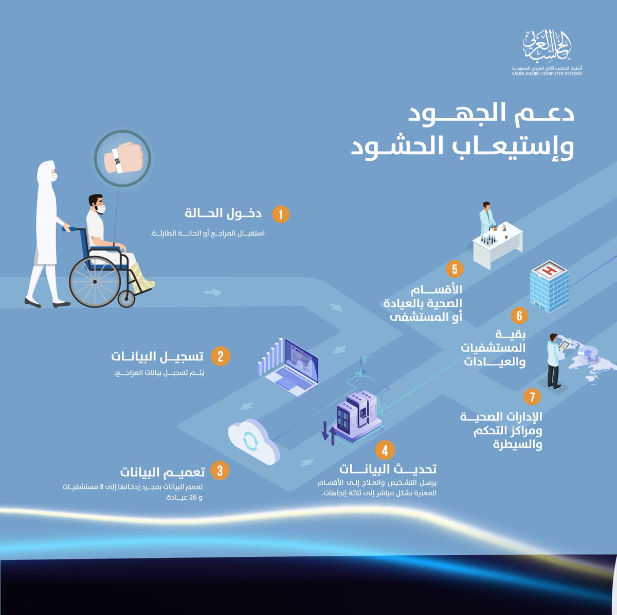 ACS_saudi's tweet photo. #دعم_الجهود، واستيعاب الحشود 🕋

#الحاسب_العربي 
#حج1442
#Hajj 
#حج https://t.co/WpIZrcfmrp