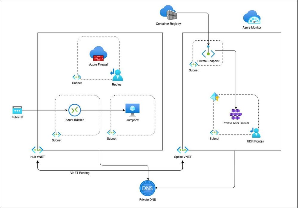 MSTCommunity's tweet image. Learn how to use a modular approach for Infrastructure as Code (#IaC) in provisioning a private #AzureKubernetesServices cluster and other related resources! #Azure msft.it/6015nw5iZ