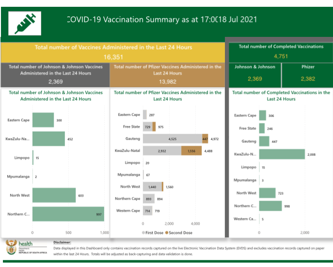SouthCovid's tweet photo. #Covid19SA  Provincial Statistics: 18/7/2021

- Case fatality rate 3.29%

New Cases: 12 - 18 July 2021
- There was a slight increase in the number of new cases in Northern and Eastern Cape.

Vaccination Roll Out
- Vaccinated in the last 24 hours: 16 351

#Day479OfLockdown https://t.co/MlGfUCu0P5