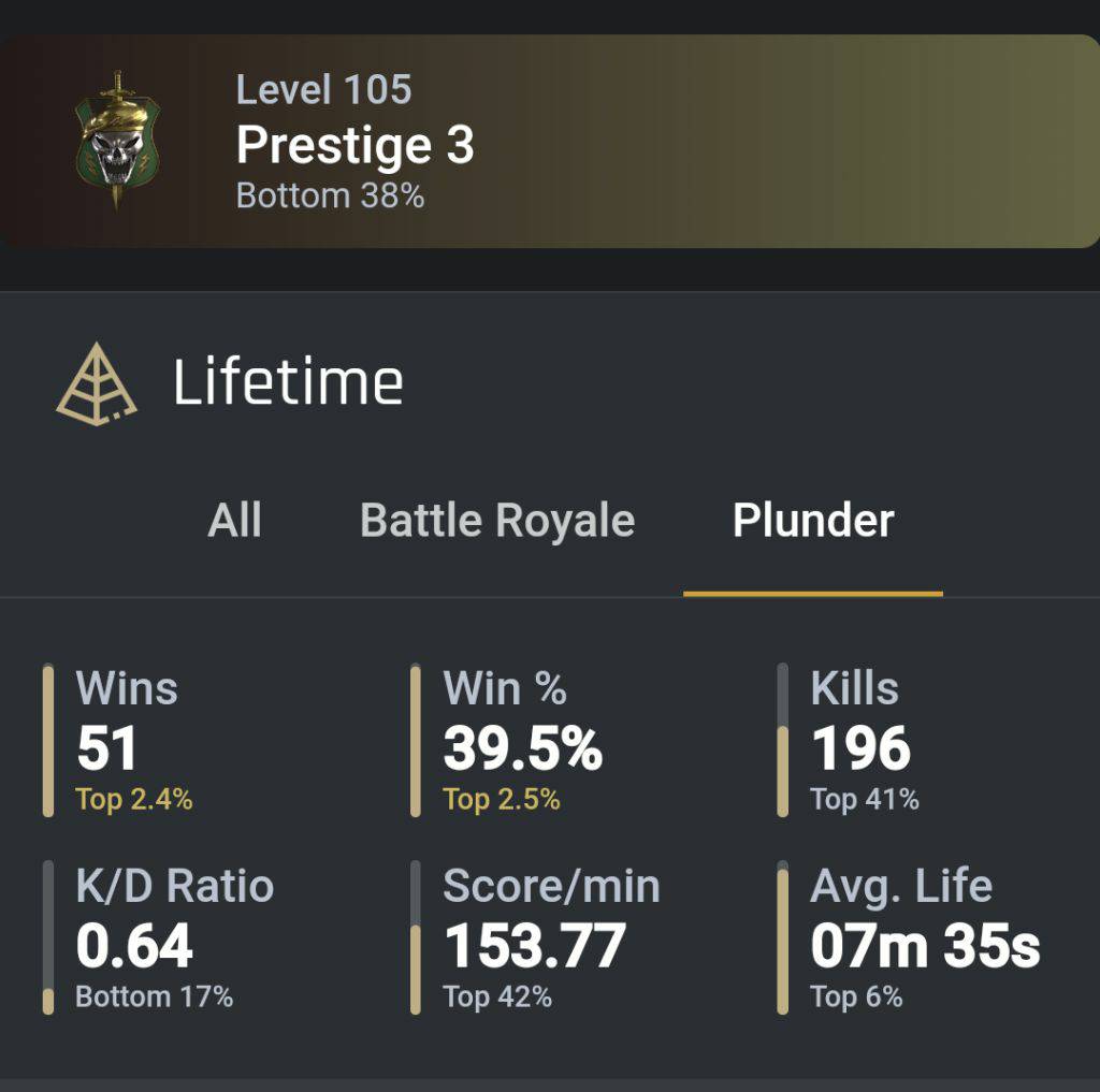 87stag's tweet photo. Top 2.4% with wins in #CODWarzone #Warzone #Plunder https://t.co/zLGWSE2UAk