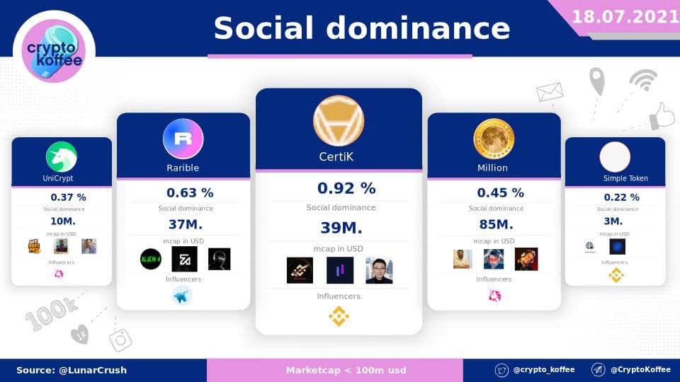 Social #dominance - Best projects - 18.07.2021

1. <a href="/certikorg/">CertiK Old Account</a> 0.92 %
2. <a href="/rariblecom/">BLH PoC</a> 0.63 %
3. @ 0.45 %
4. <a href="/UNCX_token/">UNCX Network</a> 0.37 %
5. <a href="/OSTdotcom/">OST</a> 0.22 %

Projects bellow 100M. mcap

Powered by @LunarCRUSH

$CTK $RARI $MM $UNCX $OST