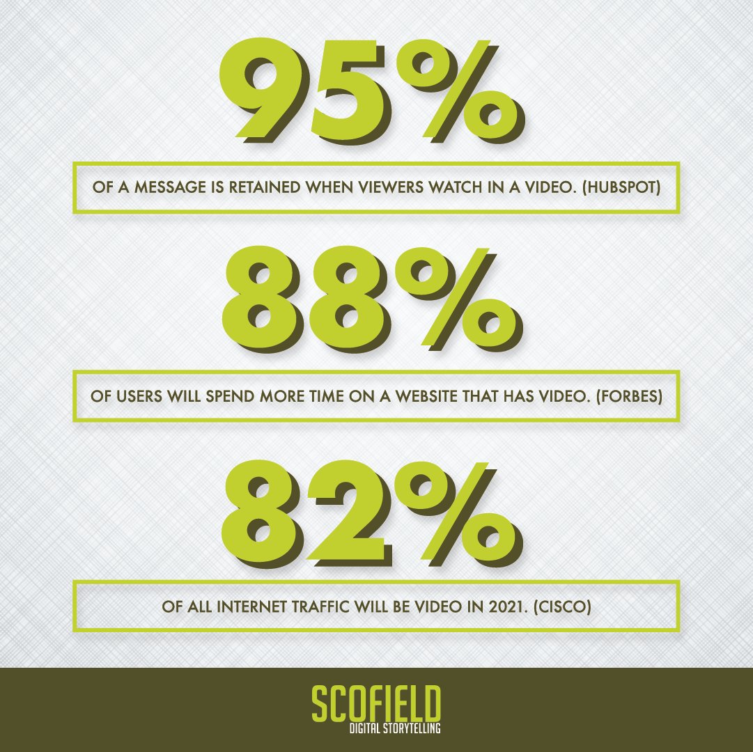 Video marketing gets RESULTS, and here's why! 📈 Contact our team of experts and get started today.