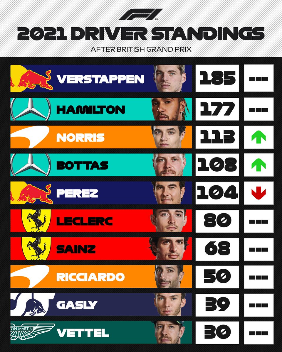 Formula 1 Points Standings 2025 Denni Libbie