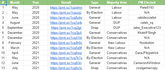 CUKNArchives's tweet photo. UK Elections Sheet: ✅ https://t.co/TFLyyT0NFm