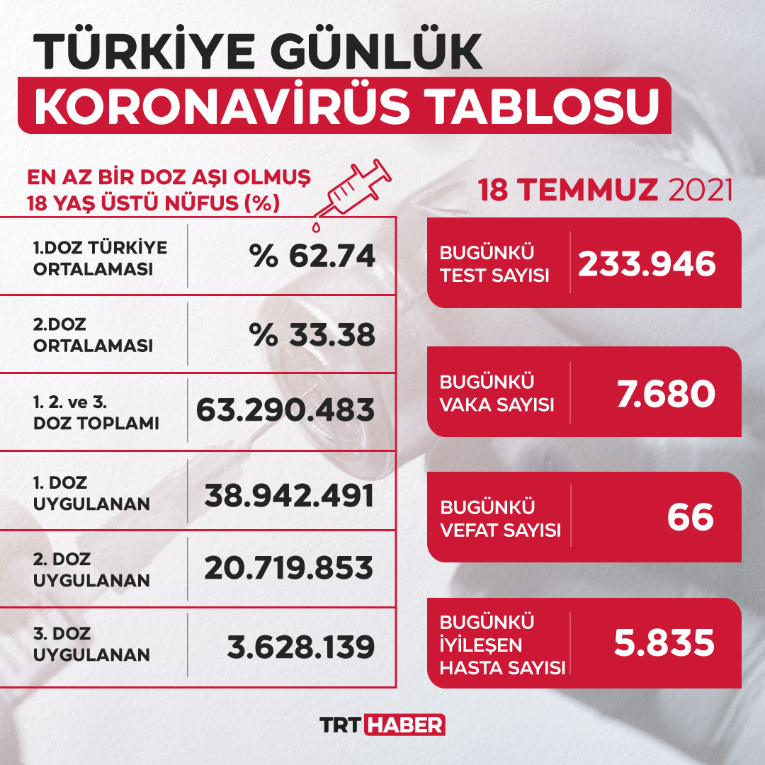 Türkiye'de son 24 saatte 233 bin 946 COVID-19 testi yapıldı, 7 bin 680 kişinin testi pozitif çıktı, 5 bin 835 kişi iyileşti, 66 kişi hayatını kaybetti.

trthaber.com/haber/gundem/2…