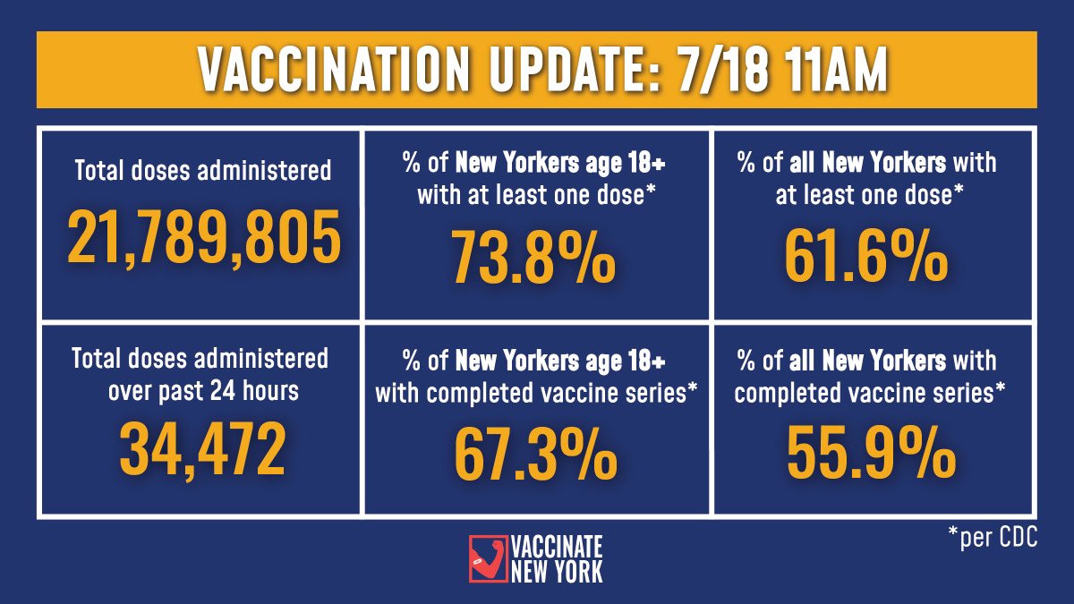 NYGovCuomo's tweet photo. Vaccination Update:
 
73.8% of adult New Yorkers have received at least one vaccine dose and 67.3% have completed their vaccine series (Per CDC).

-34,472 doses were administered over past 24 hours
-21,789,805 doses administered to date https://t.co/5g17RAsrxR
