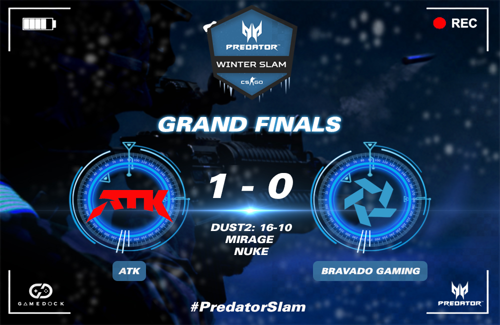 gamedockgg's tweet photo. That was fire!!!🔥🔥

@AtkArena claim the 16-10 win over @bravadogaming on Dust2!

Well played to both teams!🤝

We have no doubt the second map is going to be a thriller!

Join us on Mirage!
📺https://t.co/CpWFP4wbHN

#PredatorSlam🏆 @PredatorAfrica https://t.co/VQCUu0wtC8