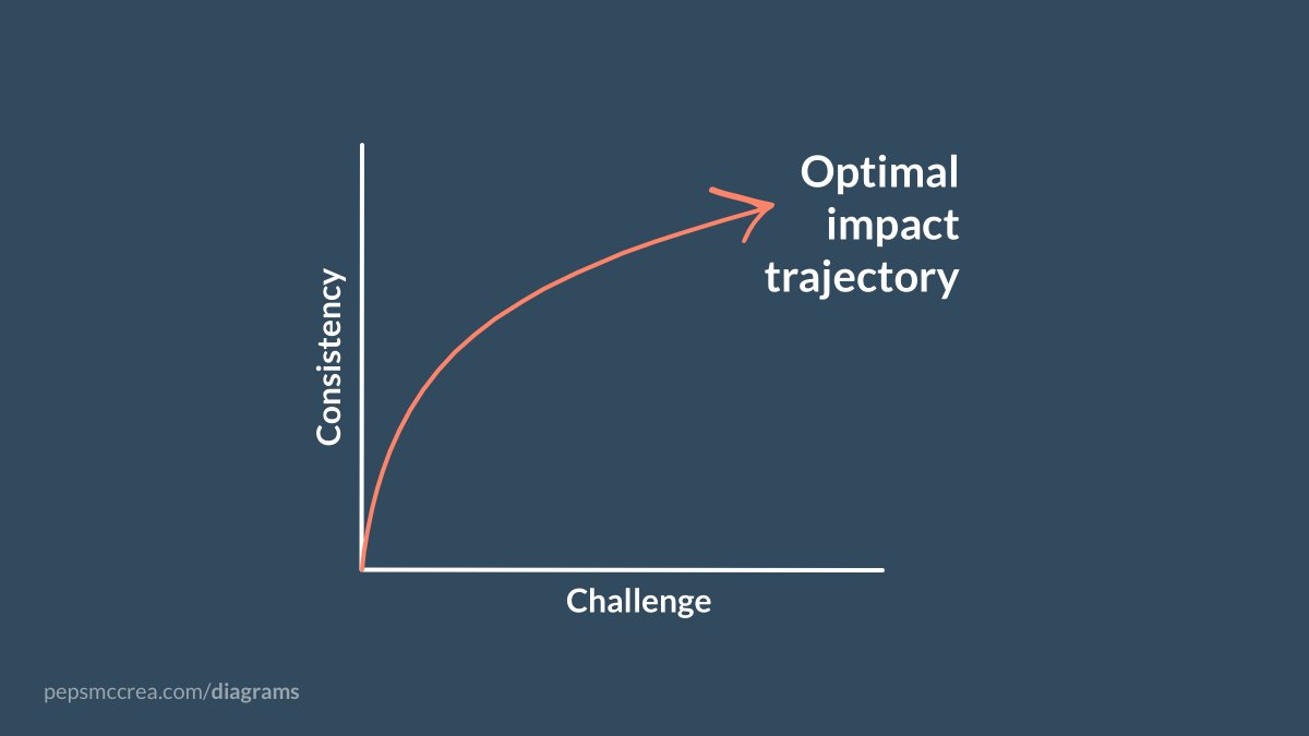 PepsMccrea's tweet photo. Routines can be powerful tools for learning. However, they often fail at launch because we try to achieve too much too quickly.

→ Increase the chances of routines getting into orbit by focussing on consistency first, then ramping up the level of challenge.

🚀 https://t.co/2aNXUmjN1H