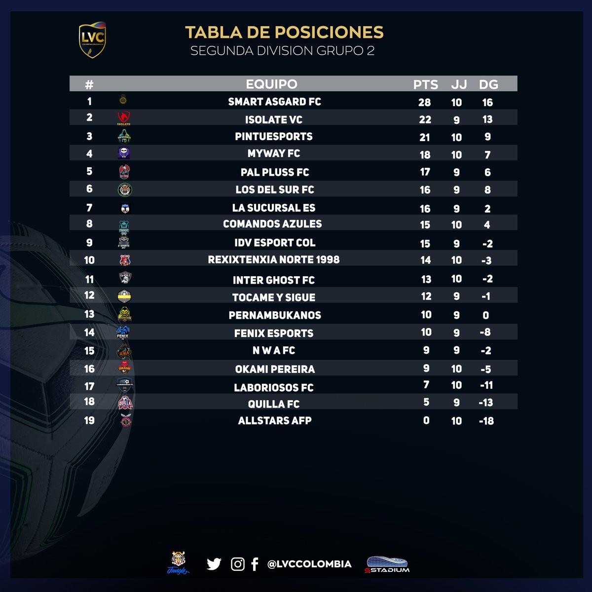 LVCColombia's tweet photo. Tablas de Posiciones Segunda División #LVCColombia #PS4 ⚽🔥
Presentamos la #tabladeposiciones de #SegundaDivison de la #LVC #PS4, de lo que como esta semana han logrado los equipos posicionarse. Buen trabajo
#Vamospormas!👏👏👏 #LVCColombi🇨🇴a 
#ps4 #FIFA21 #ClubesPro #colombia https://t.co/i6MHgku1d2