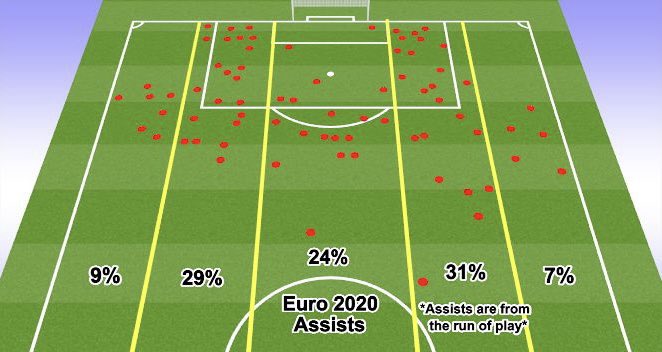We took at look at recorded assists from the run of play for the entire @EURO2020 The half space continues to be the dominant area for goal creation.