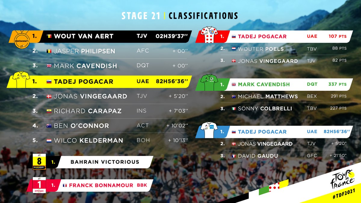 LeTour's tweet photo. 🏆 Final rankings Stage/Etape 

The Jerseys and rankings following stage 21 on the Champs-Elysées. ⬇️ 

Les maillots distinctifs et les classements après l'arrivée finale sur les Champs-Elysées. ⬇️

 #TDF2021 https://t.co/s3cSp24h4H