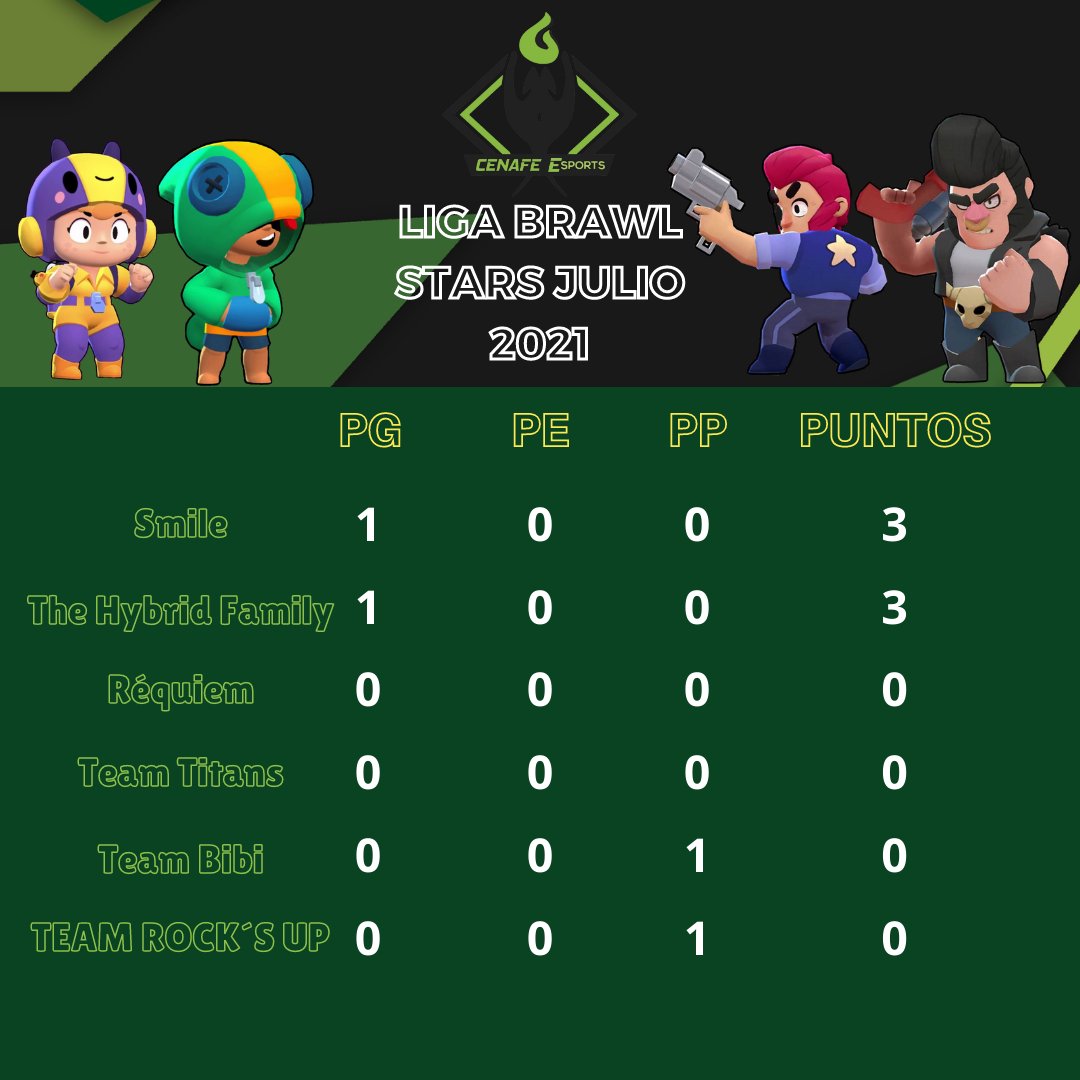 🏆Torneo BRAWL STARS
Ya se jugó el penúltimo enfrentamiento de la jornada:
The Hybrid Family  3 - 0 Team Bibi
<a href="/HybridFamily5/">TheHybridFamily</a> @Fandevirginiau1 

Podéis comentar y subir clips del torneo al hashtag:
#CenafeBrawlStars