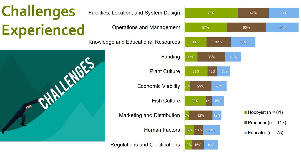 Facilities, location, and system design are major challenges for all types of aquaponic growers. 🙄😕💦💥🏪

Findings from a 2020 survey by D. Allen Pattillo. #aquaponics