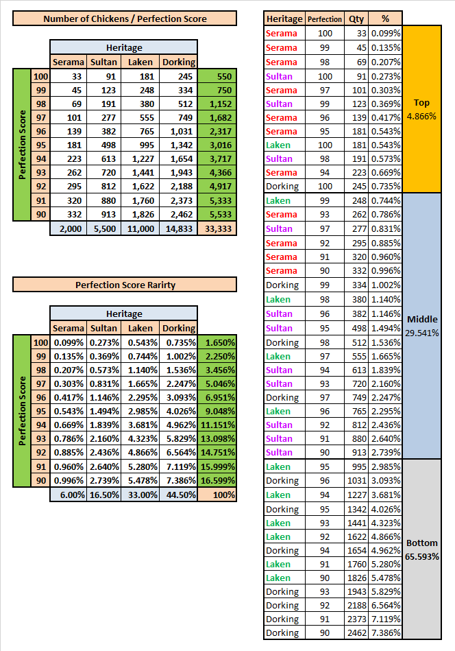 EasyNameX's tweet photo. Some numbers if you are shopping for chickens based on Heritage x Perfection Score.

Where does your chicken rank? 👀

@bitlovincom @xBenJamminx 
#ChickenDerby #ChickenStrong #NFTs https://t.co/stDHsijmGP
