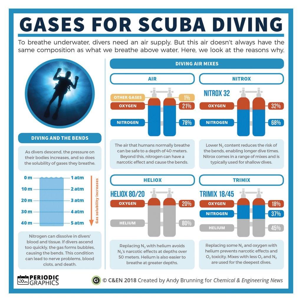 Busting Myths in Diving: '.. his oxygen...'
Know your gases.
Table of gas compositions used, in #scuba 
#air #nitrox #heliox #trimix #diveprofessionals #infographic