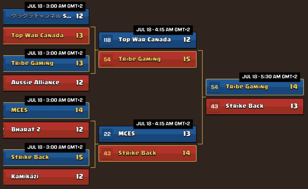 Sadly we get out in Ro32 world championship !
GG <a href="/TribeGamingCoC/">Tribe Gaming CoC</a> for this deserved win and gl in Qualifiers !
GG @MCES_Eryam <a href="/TryHardvw/">TryHard</a> @MCES_KingsMan <a href="/Remy_O_coc/">Remy-O</a> @MCES_Synthe worst bracket ever for us 💔 
Let's move on and keep fighting !