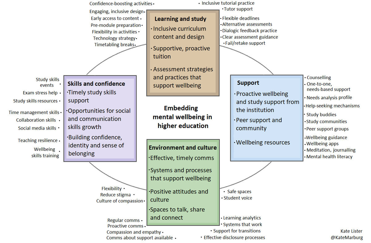KateMarburg's tweet image. I made something pretty today! 

A combined model of staff and student suggestions for how we can embed mental wellbeing in higher education

Drawn from 773 staff and 593 students over 18 months 😊