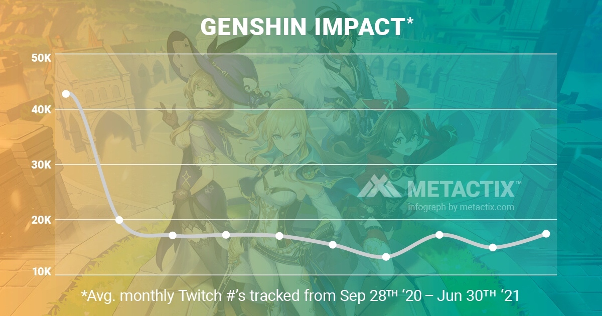 MetactixTeam's tweet photo. #GenshinImpact is on an uptick as of recent. Sounds like a good time for you to get back into it!

#Metactix #GI #Twitch #stats https://t.co/HCgmE1R22T