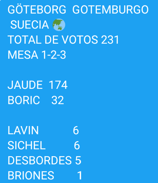 PiensaPrensa's tweet photo. Resultados votación #Primarias Gotemburgo, Suecia https://t.co/psvfOHxtr1