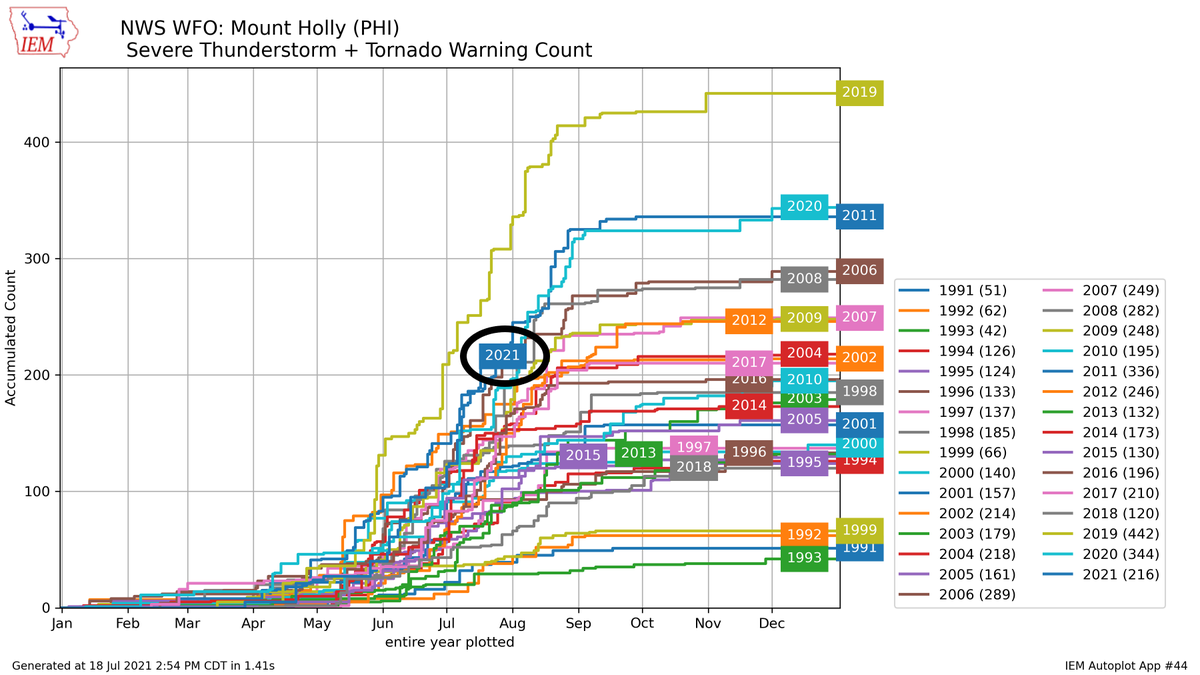 TweetsTheWx's tweet photo. Tornadoes are happening more frequently in New Jersey (PHI NWS area) and earlier in the summer season. So is severe weather in general. So far we've had 3 touchdown in NJ in 2021, including last night's Burlington County EF-1. 2019 had a total of 32 tornado warnings. 2021? 15. https://t.co/fP9w7RRpEk