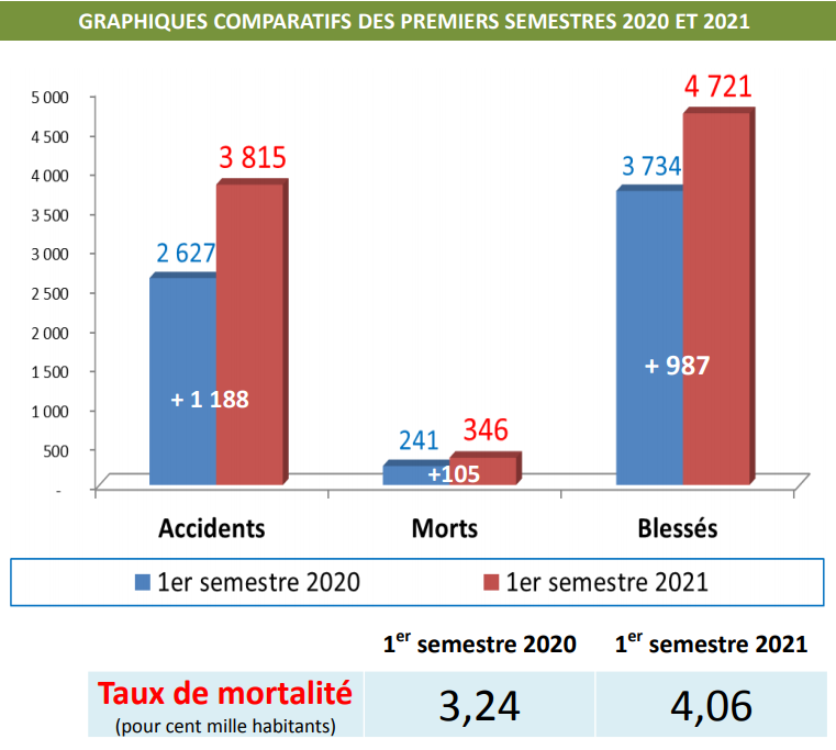 MTRAF_TG's tweet photo. #PrenonsConscience
Les conducteurs qui font usage de leur #TelephonePortable au volant courent environ #4fois plus de #risques d’être impliqués dans un #accident
Prévenir les accidents de la route, c'est possible!
Adoptons des comportements responsables!
#RespectonsLeCodeRoutier https://t.co/0pVb7OEXQU