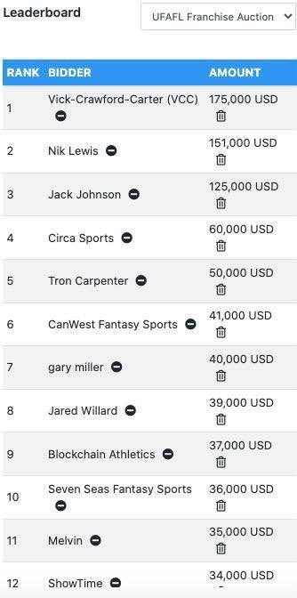 Congrats to <a href="/criscarter80/">Cris Carter</a> <a href="/MichaelVick/">Michael Vick</a> for winning the top pick in the @UFAFL_UFFS Franchise Auction. They will pick first overall in the veteran player draft next month. <a href="/nikel18/">Nik Lewis (🐝, 🐝) 1126</a> will pick second. Great work @UFFSports and <a href="/AOSportsTV/">AO Sports</a>