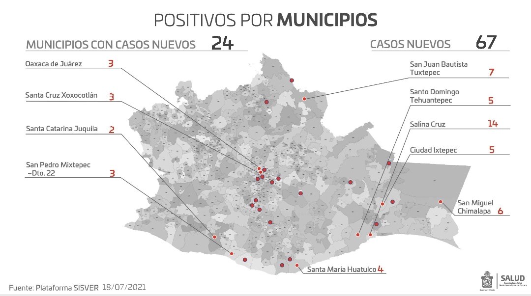 COESFO_GobOax's tweet photo. En #Oaxaca, al corte del día de hoy 18 de julio, los @SSO_GobOax contabilizan 24 municipios con casos nuevos confirmados de #covid_19mx. Cuidándote tú, nos cuidas a todas y a todos. Sé responsable #NoBajesLaGuardia #UsaCubrebocas https://t.co/BuckmdM7to