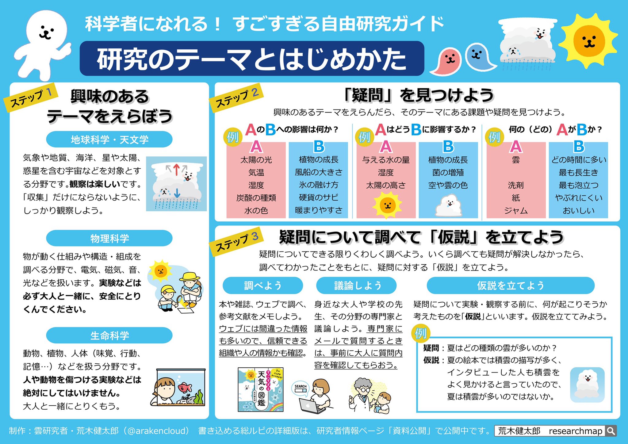 荒木健太郎 自由研究ってどうやればいいの とお困りのご家庭のために 学校では習えない 科学的な自由研究 の取り組み方を まとめました いくつかの手順を踏めばめちゃくちゃ面白い科学研究になります 書き込める総ルビの詳細版も公開してますので 荒木健太郎 自由研究ってどうやればいいの とお困りのご家庭のために 学校では習えない 科学的な自由研究 の取り組み方を まとめました いくつかの手順を踏めばめちゃくちゃ面白い科学研究になります 書き込める総ルビの詳細版も公開してますので