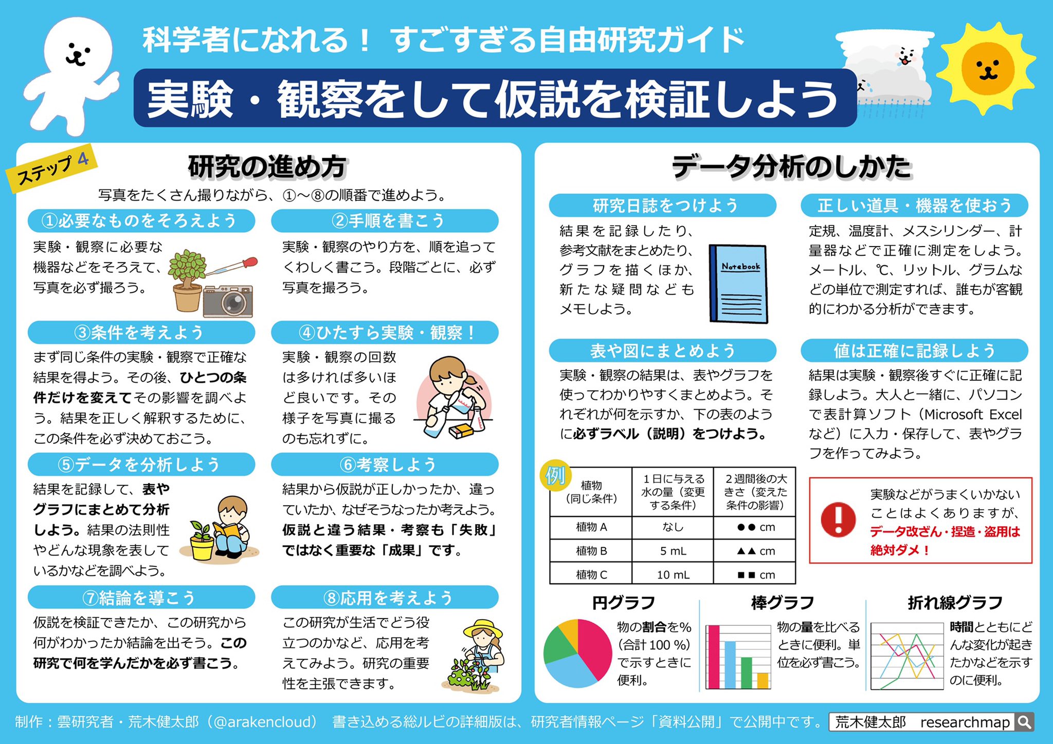 荒木健太郎 自由研究ってどうやればいいの とお困りのご家庭のために 学校では習えない 科学的な自由研究 の取り組み方をまとめました いくつかの手順を踏めばめちゃくちゃ面白い科学研究になります 書き込める総ルビの詳細版も公開してますので