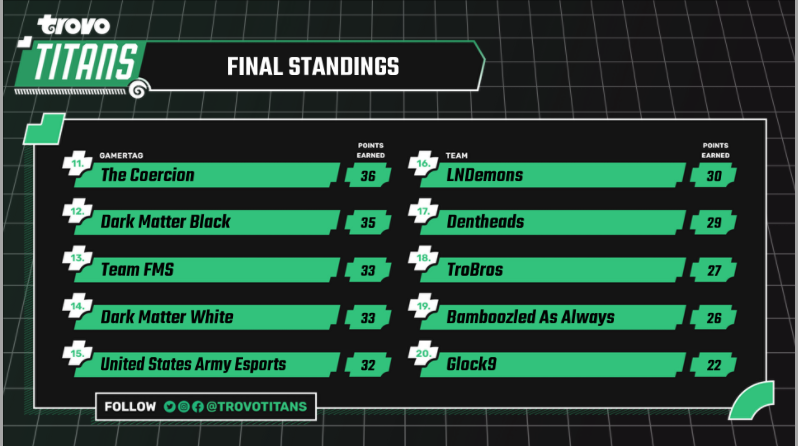 HAD AN AMAZING COMPETITIVE EXPERIENCE IN THE $10K <a href="/TrovoTitans/">Trovo Titans</a> GRAND FINALS TOURNAMENT. 
We placed top 12 out of 20 teams with very competitive players while having a man down for 5/6 games! Very proud of my team <a href="/WaveNation808/">TheWave</a> <a href="/KG_Grapetacos/">KG-Grapetacos</a> glad for this opportunity!