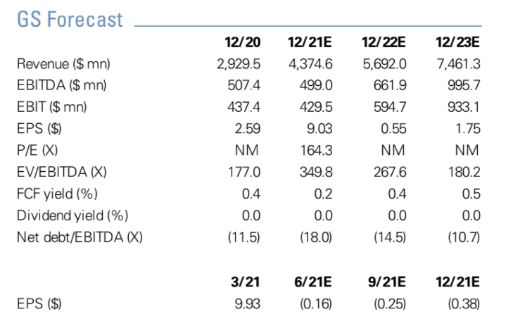 $SHOP Goldman Forecasts on Shopify with a $1685 PT