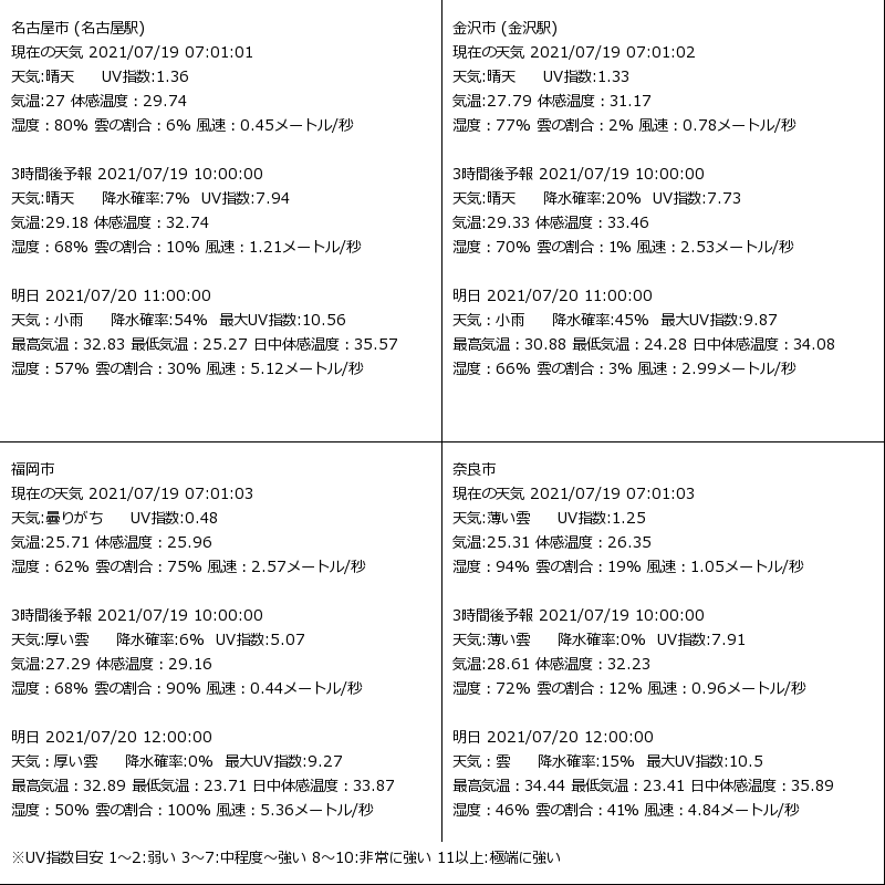 Spoon Newton 天気予報 21 07 19 07 01 01 名古屋市 金沢市 福岡市 奈良市 天気予報 名古屋市 金沢市 福岡市 奈良市 Openweathermap T Co Mhywazgfqg Twitter Spoon Newton 天気予報 21 07 19 07 01 01 名古屋市 金沢市 福岡市 奈良市 天気予報 名古屋市 金沢市 福岡市 奈良市 Openweathermap T Co Mhywazgfqg Twitter