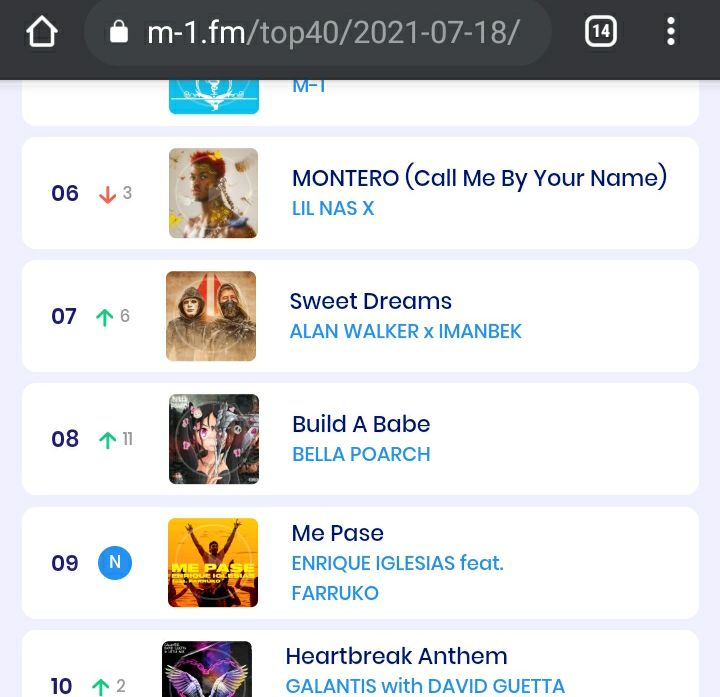 ME PASÉ de <a href="/enriqueiglesias/">Enrique Iglesias</a> <a href="/FarrukoOfficial/">.</a> ha sido un debut más alto en M-1 TOP 40 🇱🇹 este domingo con puesto 9!!!! #enriqueiglesias #farruko #MePase