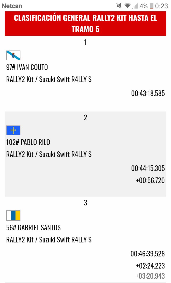 2°puesto en Naron ✊
<a href="/CERAVirtual/">CERA Recalvi Virtual</a>
 
<a href="/SIMRALLY_es/">SIMRALLY</a>
. #RallyCidadedeNarón, 
<a href="/AnxSport/">ANX E-SPORT</a> 

Spiral calendar pad18/07Televisionhttps://twitch.tv/simrally_es

#YellowANX