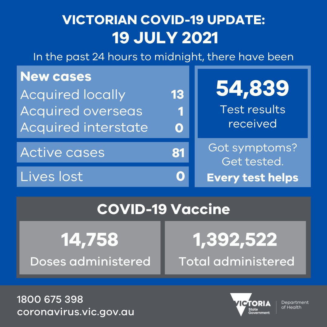 Victoria covid cases vic today twitter